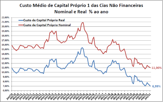 Imagem de Custo de Capital Próprio - Junho 2021