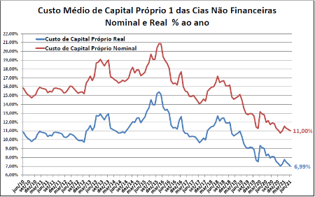 Imagem para a categoria Custo de Capital Próprio