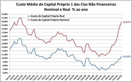 Imagem de Custo de Capital Próprio - Junho 2022